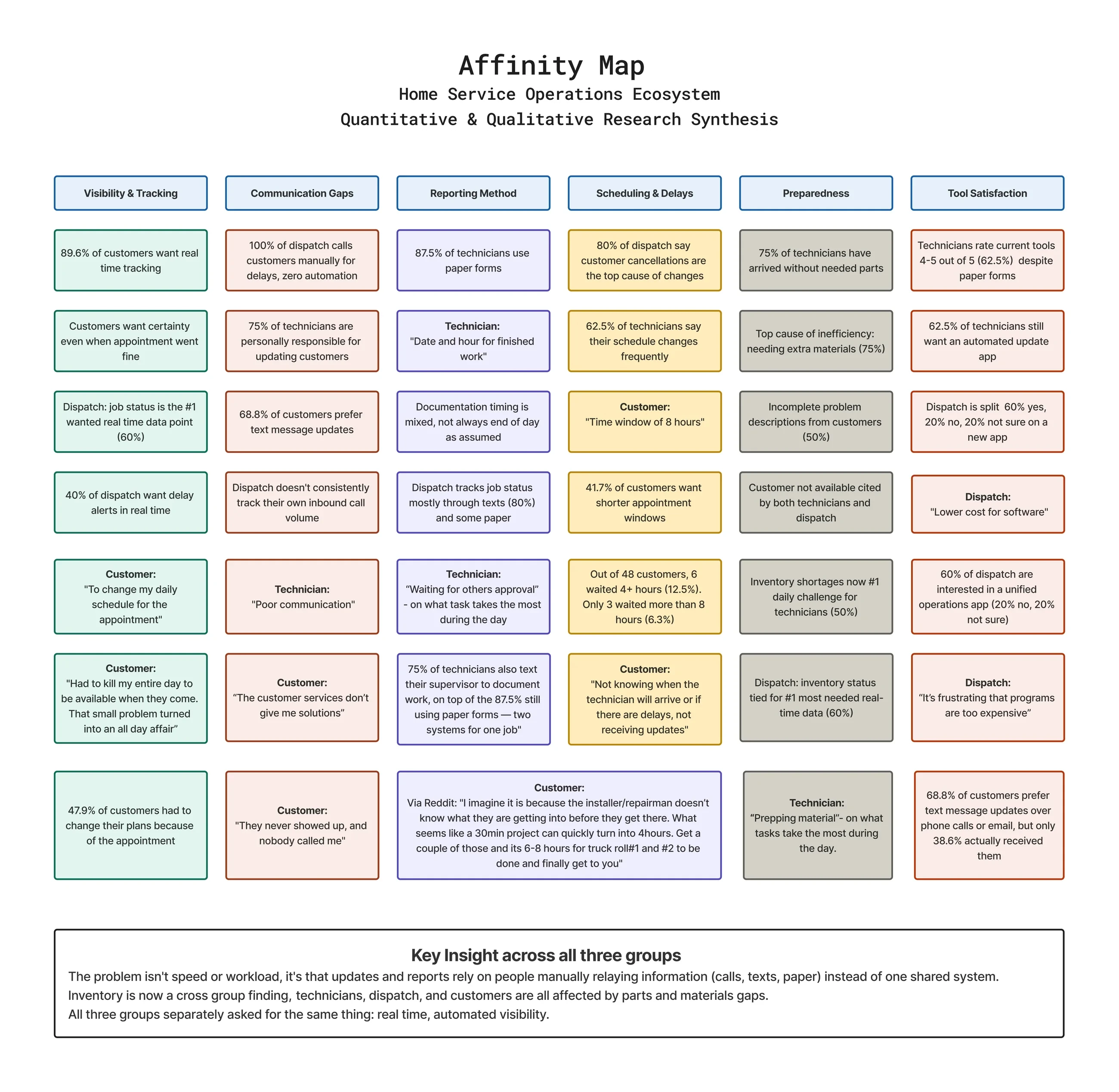 Affinity map with six themed columns: Visibility and Tracking, Communication Gaps, Reporting Method, Scheduling and Delays, Preparedness, and Tool Satisfaction. Each column holds colour-coded observation cards drawn from customer, technician and dispatch responses. A key insight panel below states that the problem is not speed or workload but that updates rely on people manually relaying information instead of one shared system.