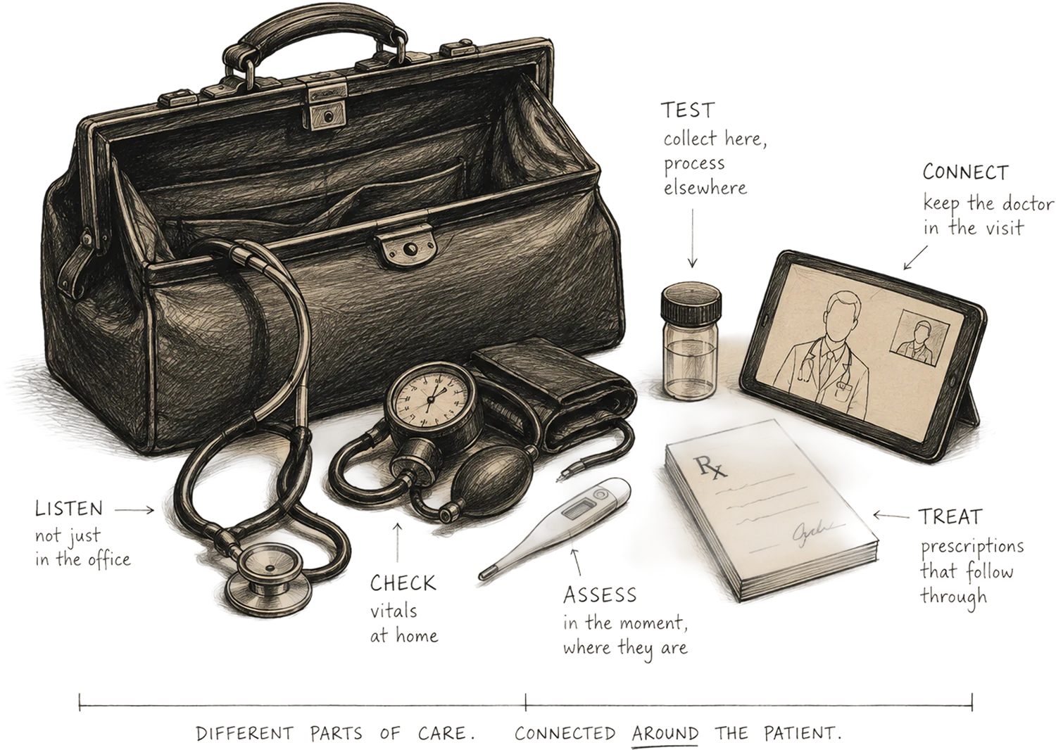 An open doctor’s bag with its instruments laid out and labelled by hand. A stethoscope: listen, not just in the office. A blood pressure cuff: check vitals at home. A thermometer: assess in the moment, where they are. A sample jar: test, collect here, process elsewhere. A tablet showing a physician on video: connect, keep the doctor in the visit. A prescription pad: treat, prescriptions that follow through. Along the bottom: different parts of care, connected around the patient.