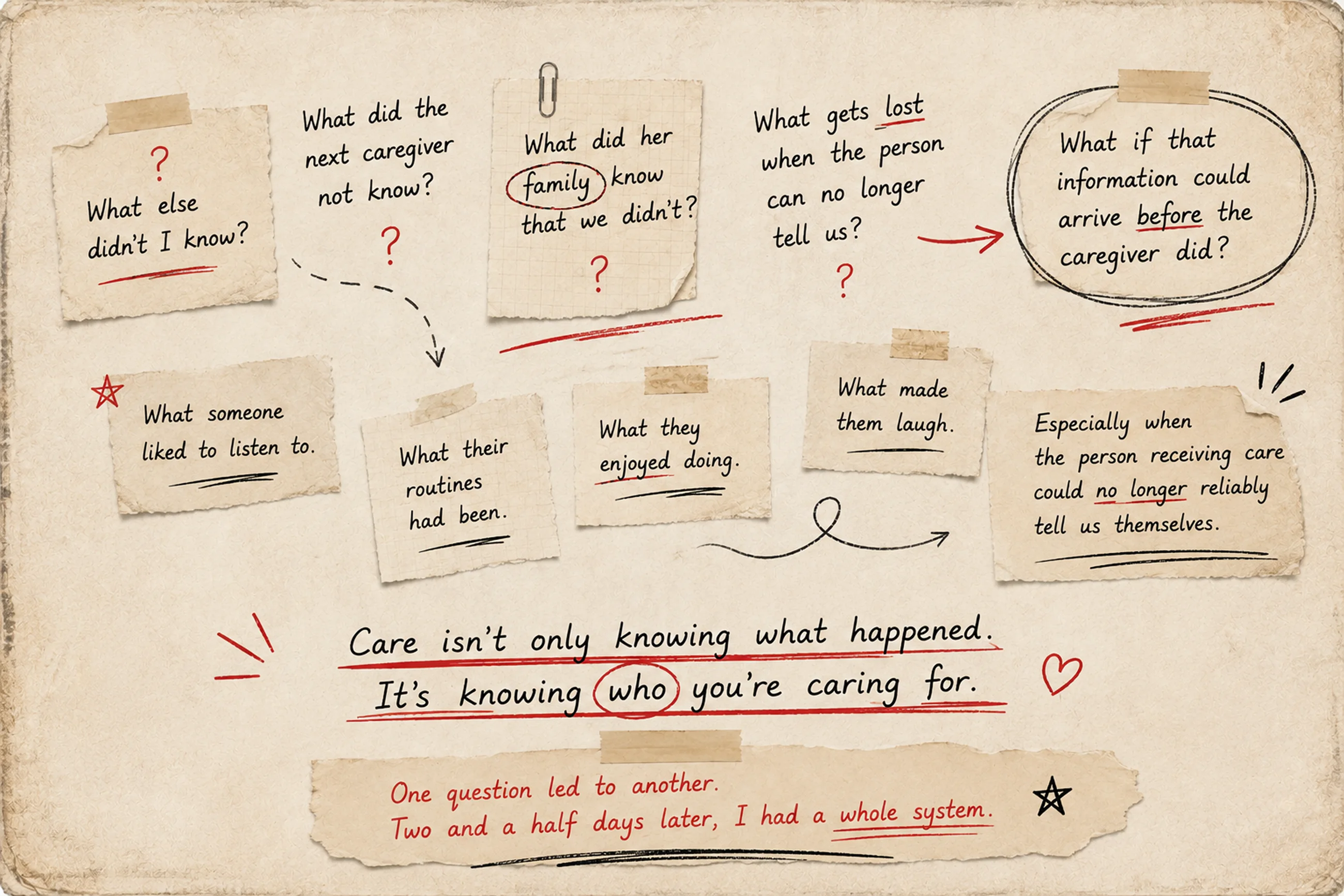 A pinned board of handwritten questions. What else didn&rsquo;t I know? What did the next caregiver not know? What did her family know that we didn&rsquo;t? What gets lost when the person can no longer tell us? Circled: what if that information could arrive before the caregiver did? Below, notes reading what someone liked to listen to, what their routines had been, what they enjoyed doing, what made them laugh. Underlined in red: care isn&rsquo;t only knowing what happened, it&rsquo;s knowing who you&rsquo;re caring for. At the foot: one question led to another, two and a half days later I had a whole system.