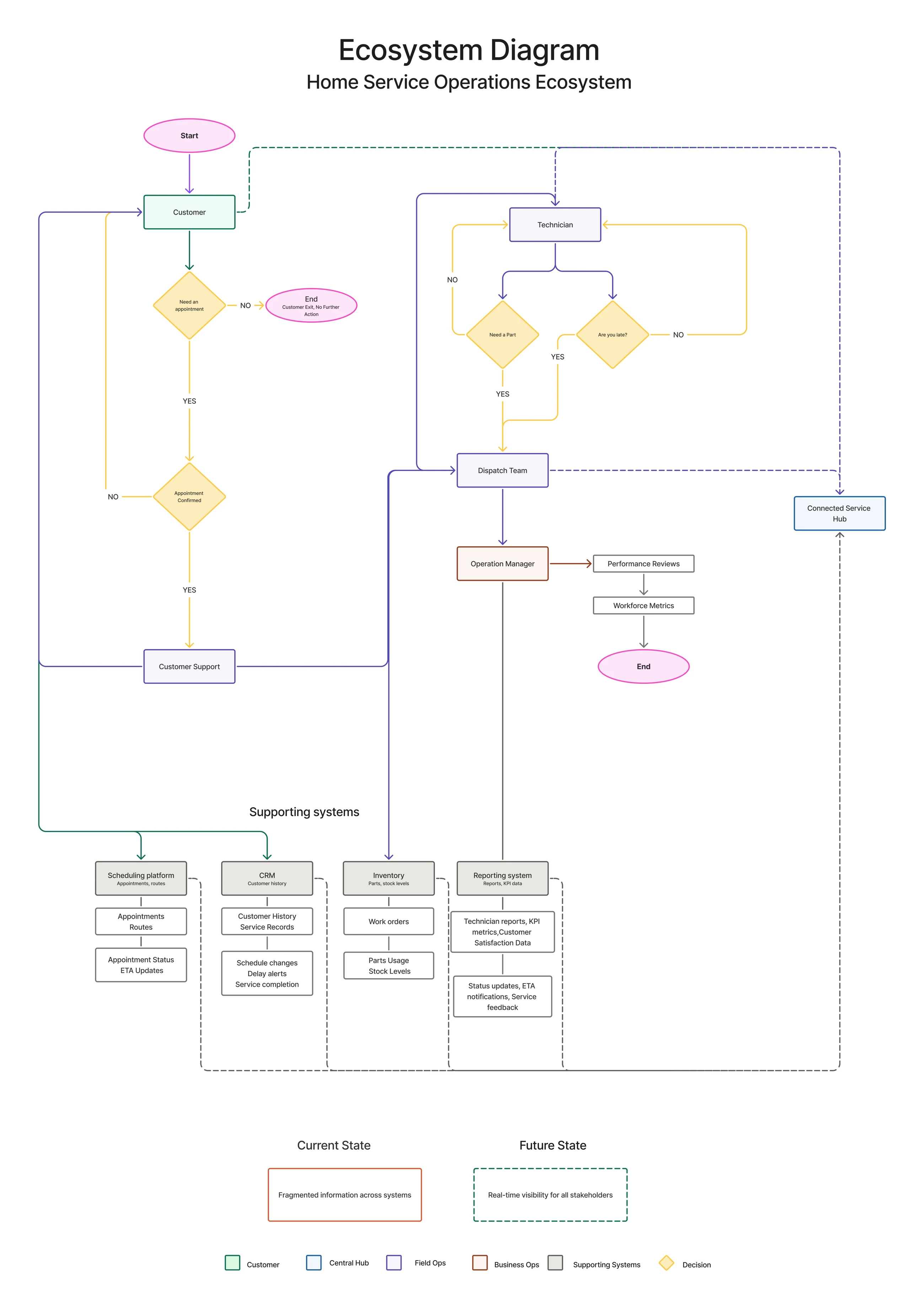 Ecosystem diagram tracing a service request from Start through the customer needing an appointment, confirmation, and customer support, alongside the technician branch with decisions for needing a part and running late, into the Dispatch Team and Operation Manager, then out to performance reviews and workforce metrics. Beneath sits a supporting systems row: scheduling platform, CRM, inventory and reporting system, each with the data it holds. A Connected Service Hub links the future state. The legend distinguishes customer, central hub, field operations, business operations, supporting systems and decisions, and contrasts a current state of fragmented information across systems with a future state of real-time visibility for all stakeholders.