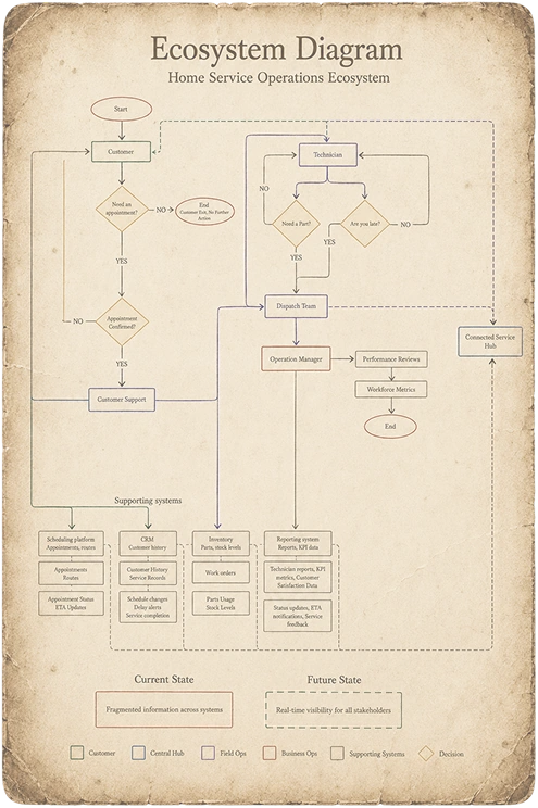 Ecosystem Diagram, the full Home Service Operations Ecosystem flowchart.