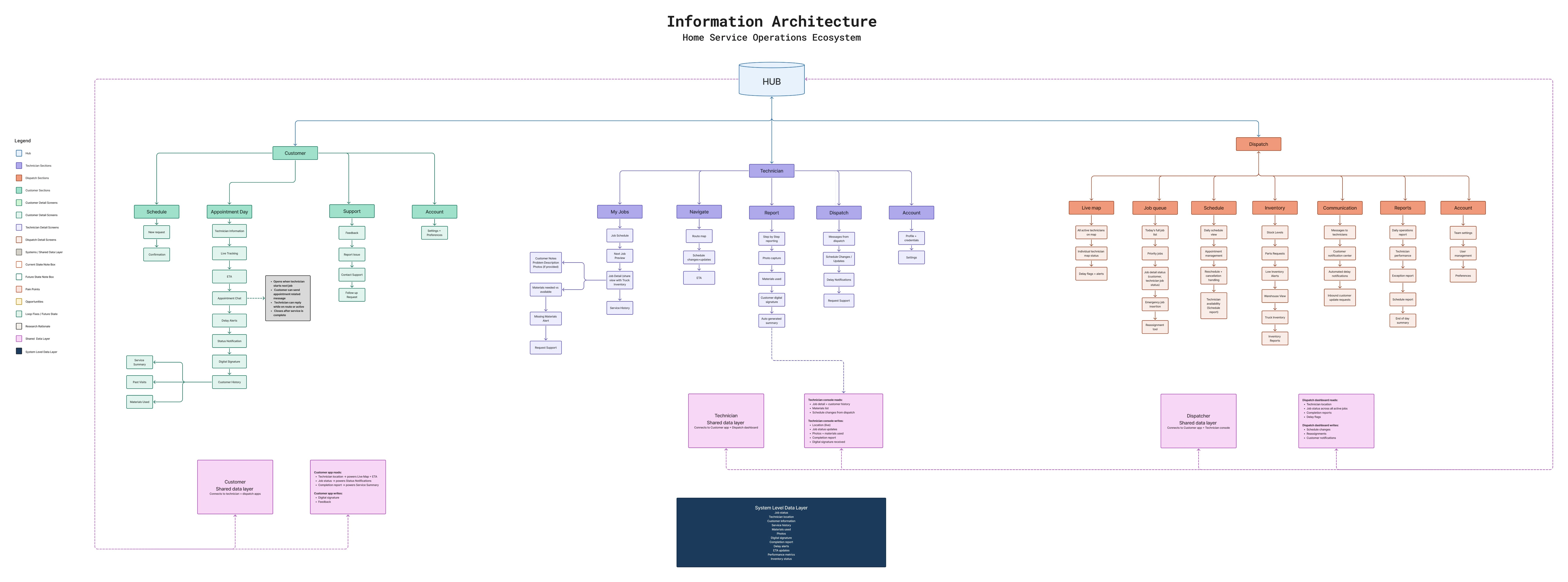 Information architecture branching from a single Hub into three platforms. Customer covers Schedule, Appointment Day, Support and Account, down to live tracking, ETA, appointment chat, delay alerts, digital signature and service history. Technician covers My Jobs, Navigate, Report, Dispatch and Account, down to job detail with truck inventory, photo capture, materials used and auto generated summary. Dispatch covers Live map, Job queue, Schedule, Inventory, Communication, Reports and Account, down to technician status, priority jobs, stock levels, automated delay notifications and end of day summary. Below them, shared data layers for customer, technician and dispatcher list what each console reads and writes, all resting on a system level data layer holding job status, technician location, service history, materials used, photos, digital signature, completion report, delay alerts, ETA updates, performance metrics and inventory status.