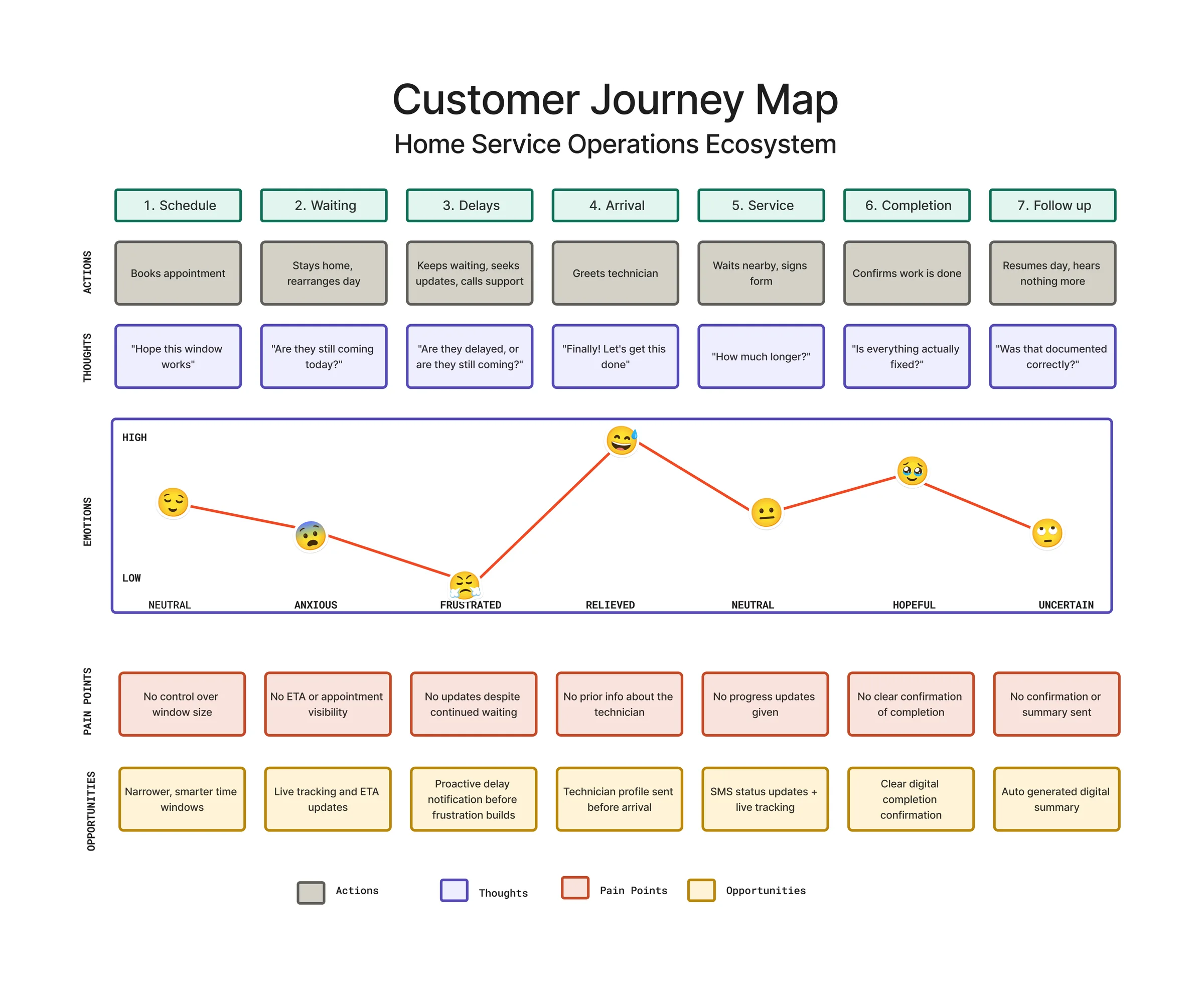 Customer journey map across seven stages: Schedule, Waiting, Delays, Arrival, Service, Completion and Follow up. Rows show actions, thoughts, an emotion curve running from neutral to frustrated at the delay stage and uncertain at follow up, plus pain points and opportunities for each stage.