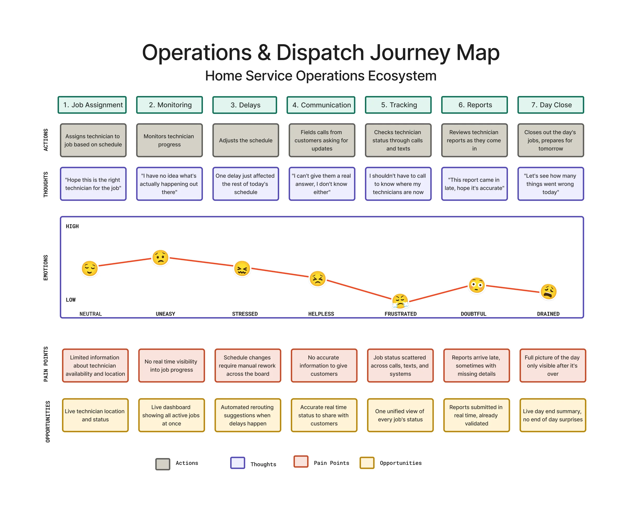 Operations and dispatch journey map across seven stages: Job Assignment, Monitoring, Delays, Communication, Tracking, Reports and Day Close. Rows show actions, thoughts, an emotion curve falling from neutral to frustrated and ending drained, plus pain points and opportunities for each stage.
