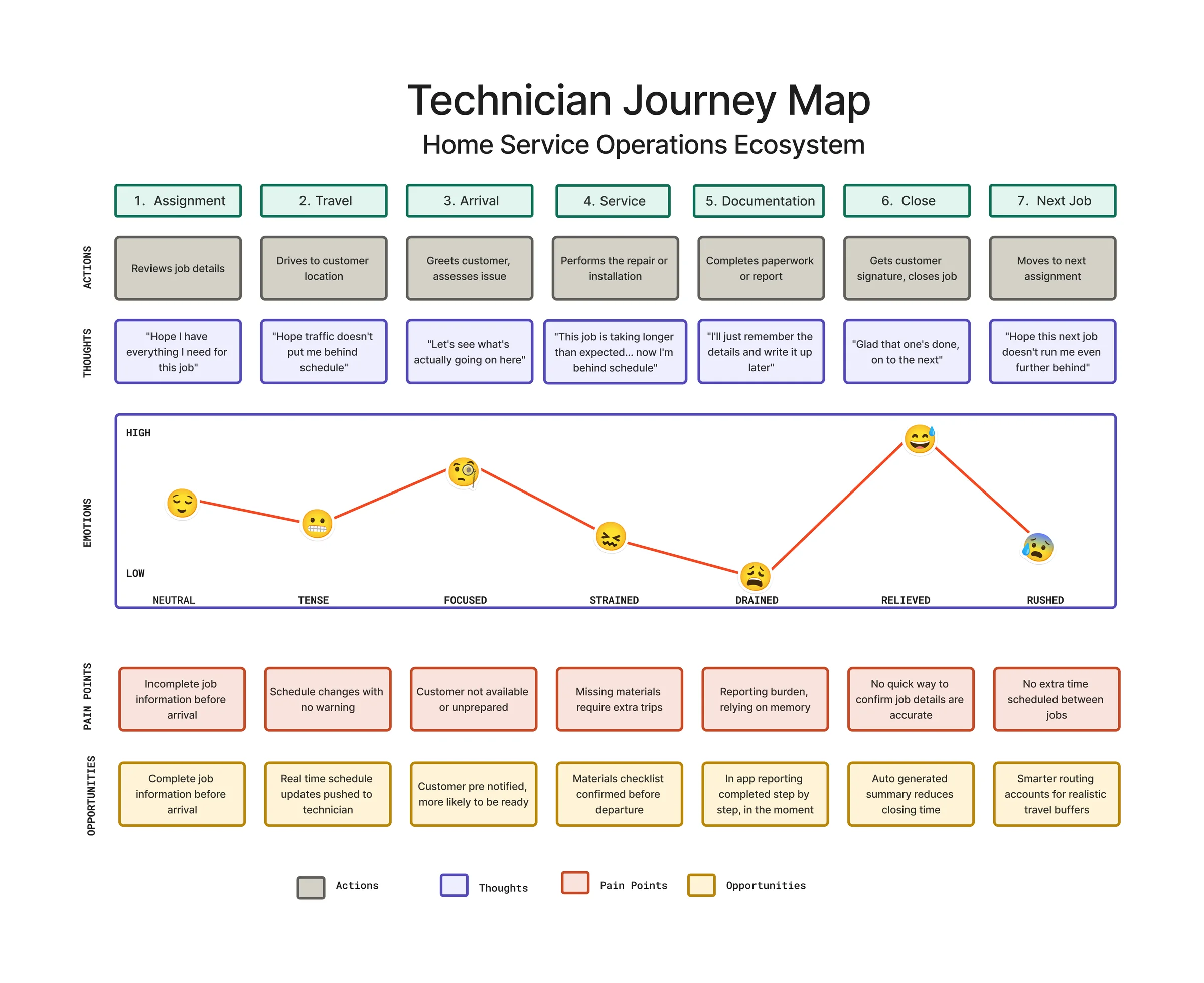 Technician journey map across seven stages: Assignment, Travel, Arrival, Service, Documentation, Close and Next Job. Rows show actions, thoughts, an emotion curve dropping to drained at documentation, plus pain points and opportunities for each stage.
