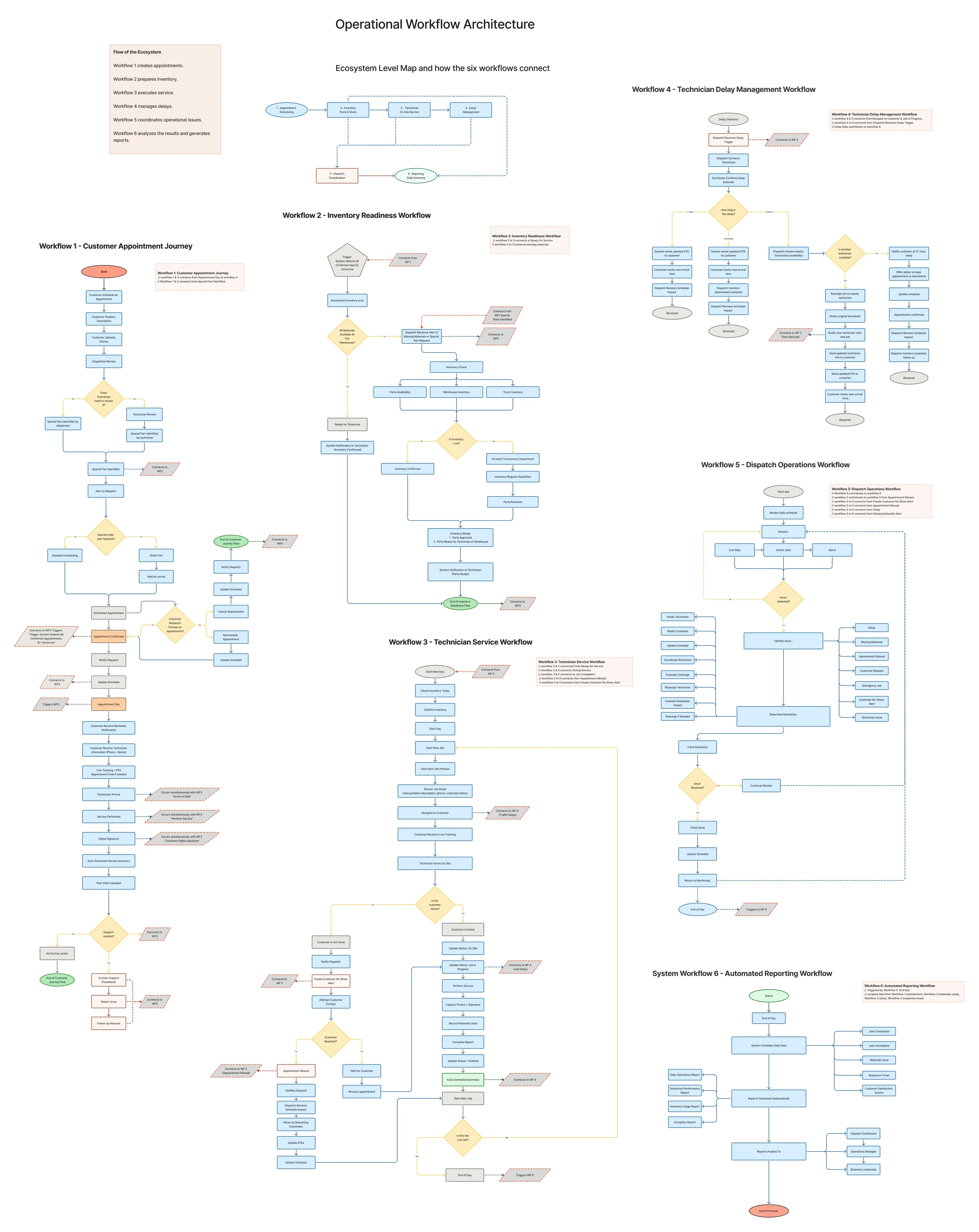 The full operational workflow architecture: the ecosystem level map at the top, then all six workflows drawn out in detail. Workflow 1, the customer appointment journey, from scheduling and problem description through dispatcher review, special part ordering, confirmation, appointment day, live tracking, service and digital signature. Workflow 2, inventory readiness, from the overnight scan of tomorrow appointments through warehouse, truck and parts checks to parts ready for the technician. Workflow 3, technician service, from starting the day through job preview, navigation, arrival, the customer home or not home branches, service, photos, materials and completion. Workflow 4, technician delay management, branching on how long the delay is and whether another technician is available. Workflow 5, dispatch operations, monitoring the live map and active jobs, identifying issues and tracking resolutions. Workflow 6, automated reporting, compiling the daily data into operations, technician performance, inventory usage and exception reports pushed to dispatch, the operations manager and business leadership.