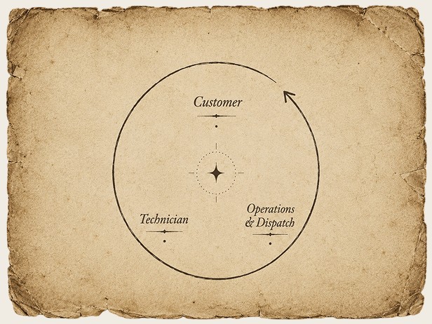 A connected loop diagram linking Customer, Technician, and Operations & Dispatch around one central point.