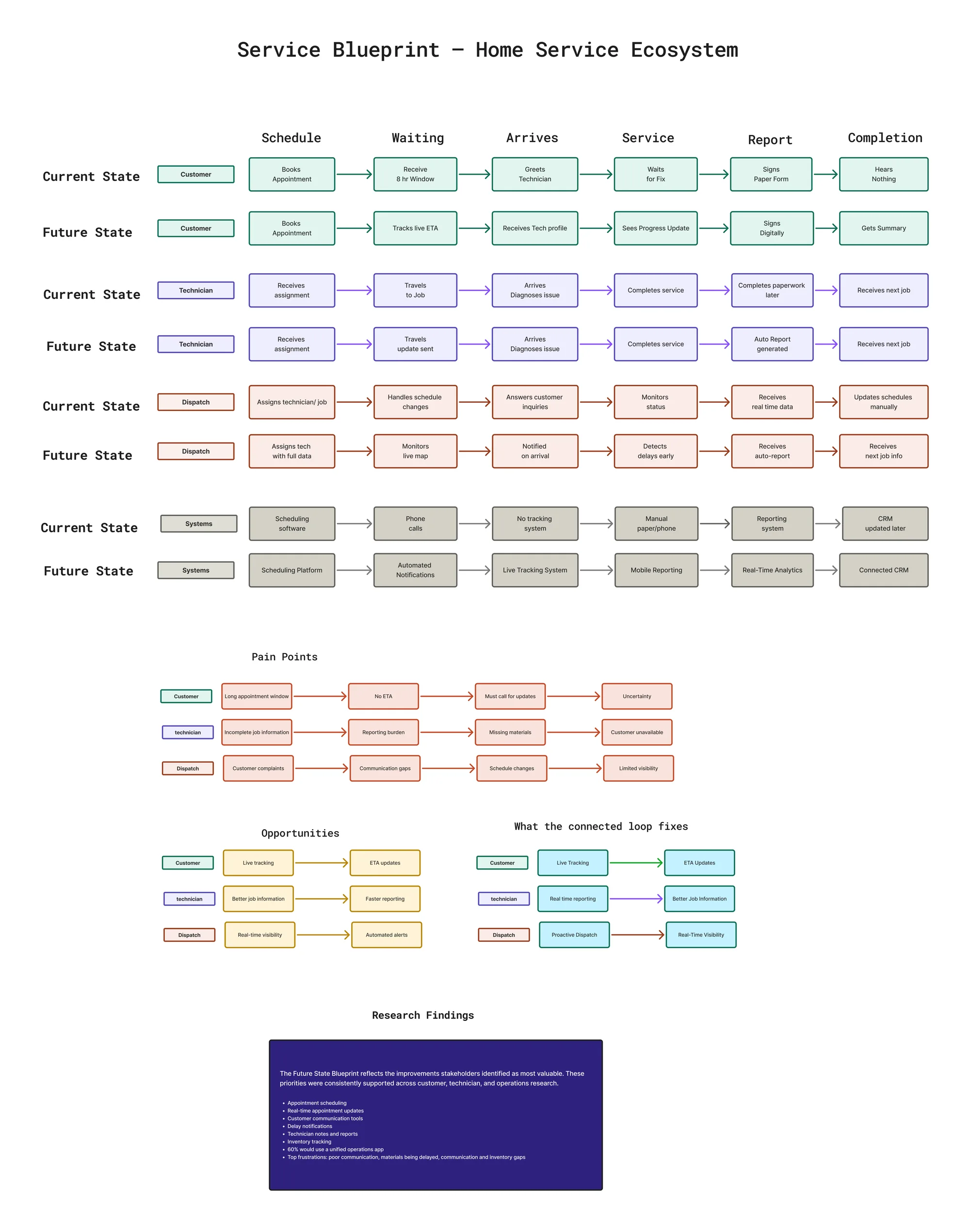 Service blueprint pairing current state and future state rows for customer, technician, dispatch and systems across six stages from Schedule to Completion. Lower sections map pain points and opportunities per group, and a research findings panel lists the improvements stakeholders identified as most valuable.