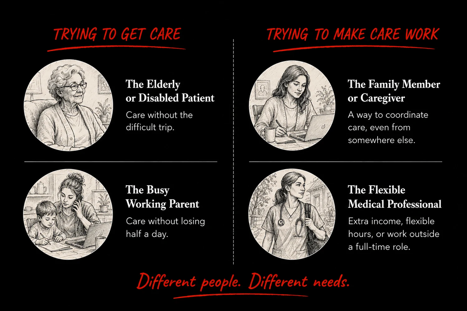 Two columns of people. Under Trying to Get Care: the Elderly or Disabled Patient, who wants care without the difficult trip, and the Busy Working Parent, who wants care without losing half a day. Under Trying to Make Care Work: the Family Member or Caregiver, who wants a way to coordinate care even from somewhere else, and the Flexible Medical Professional, who wants extra income, flexible hours, or work outside a full-time role. Underneath, in red handwriting: different people, different needs.