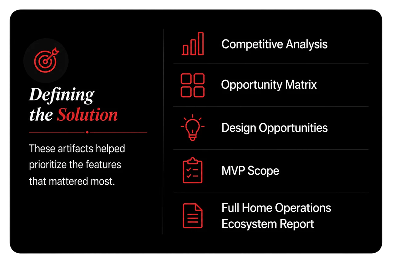 Defining the Solution. These artifacts helped prioritize the features that mattered most: Competitive Analysis, Opportunity Matrix, Design Opportunities, MVP Scope, and Full Home Operations Ecosystem Report.