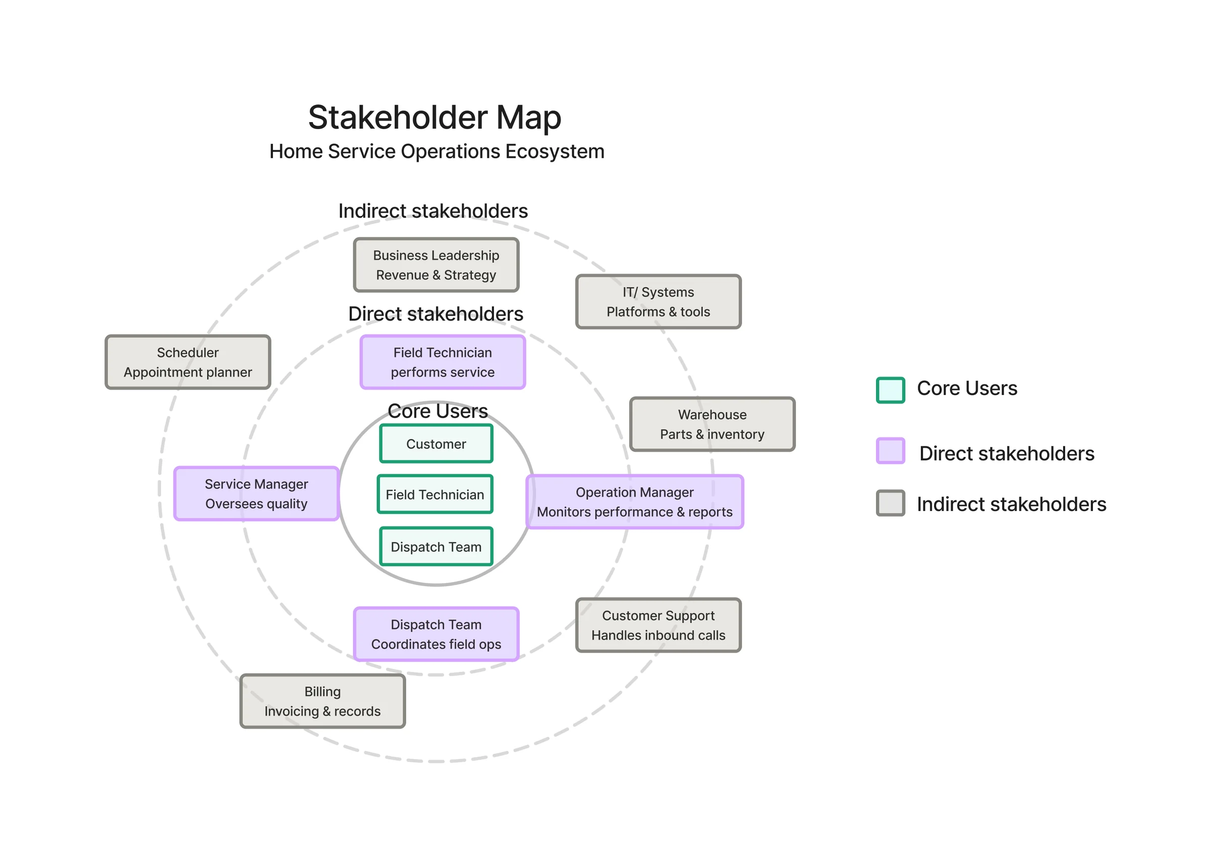 Stakeholder map drawn as three rings. At the centre, core users: Customer, Field Technician and Dispatch Team. The direct ring holds Field Technician performing service, Service Manager overseeing quality, Operation Manager monitoring performance and reports, and Dispatch Team coordinating field operations. The outer indirect ring holds Business Leadership for revenue and strategy, IT and Systems for platforms and tools, Scheduler as appointment planner, Warehouse for parts and inventory, Customer Support handling inbound calls, and Billing for invoicing and records.