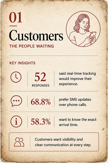 Customers, the people waiting. 52 responses said real-time tracking would improve their experience; 68.8% prefer SMS updates over phone calls; 58.3% want to know the exact arrival time. Customers want visibility and clear communication at every step.