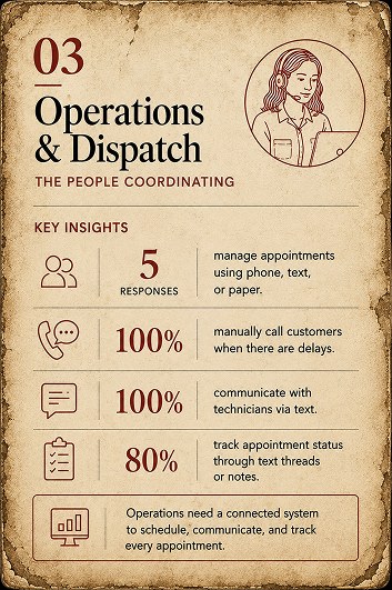 Operations & Dispatch, the people coordinating. 5 responses manage appointments using phone, text, or paper; 100% manually call customers when there are delays; 100% communicate with technicians via text; 80% track appointment status through text threads or notes. Operations need a connected system to schedule, communicate, and track every appointment.