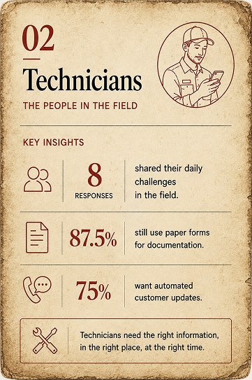Technicians, the people in the field. 8 responses shared their daily challenges in the field; 87.5% still use paper forms for documentation; 75% want automated customer updates. Technicians need the right information, in the right place, at the right time.