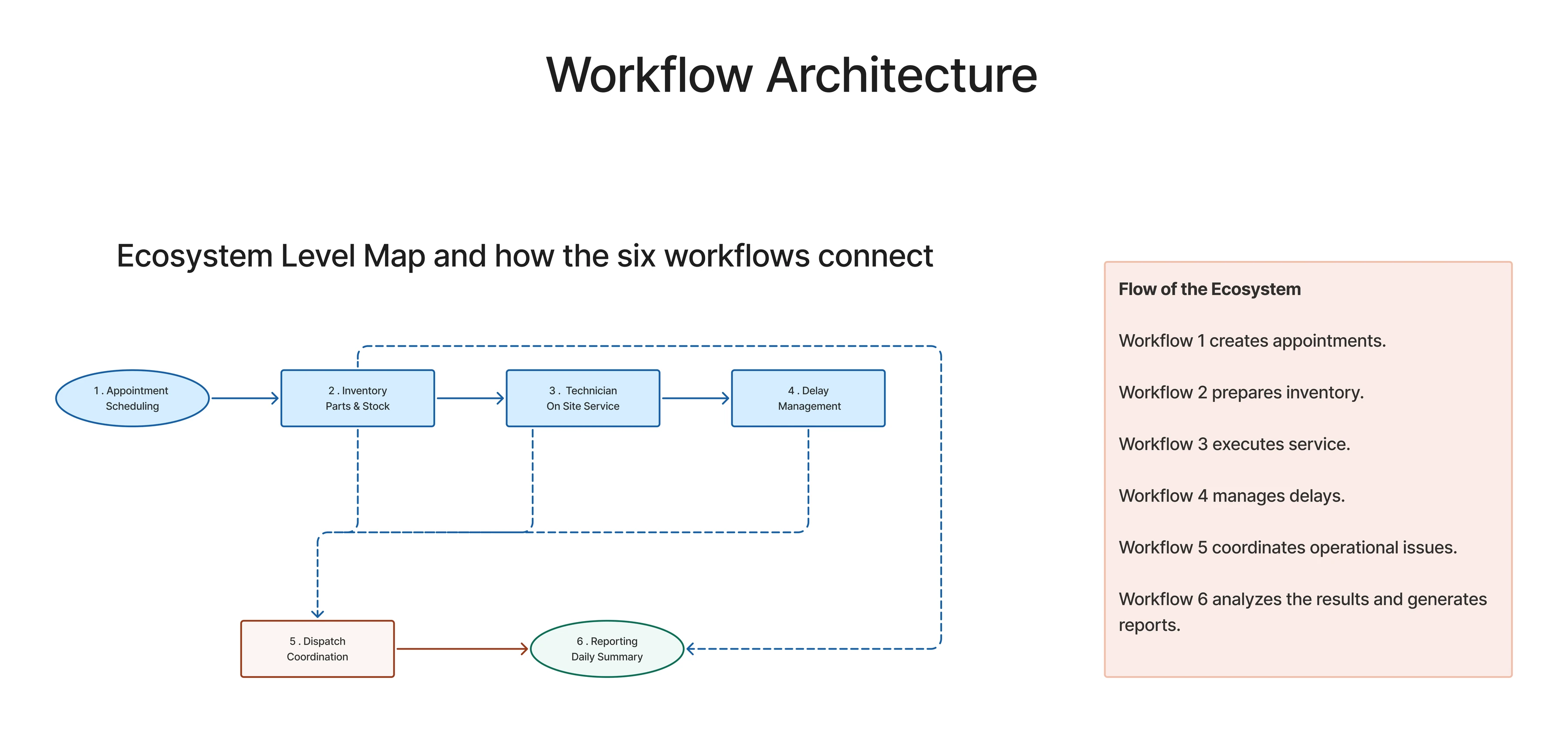 Ecosystem level map of six connected workflows. Appointment Scheduling feeds Inventory Parts and Stock, which feeds Technician On Site Service, which feeds Delay Management. Dashed returns route through Dispatch Coordination, which flows into Reporting Daily Summary, and the reporting stage also draws directly from the inventory, service and delay stages. A panel beside it explains the flow: workflow one creates appointments, two prepares inventory, three executes service, four manages delays, five coordinates operational issues, and six analyzes the results and generates reports.